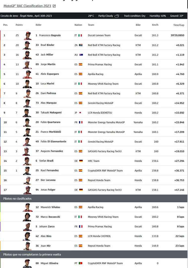 Resultado GP de MotoGP España