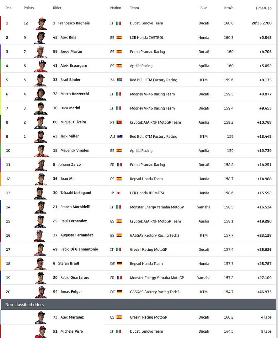 Resultados Sprint MotoGP GP de Las Américas
